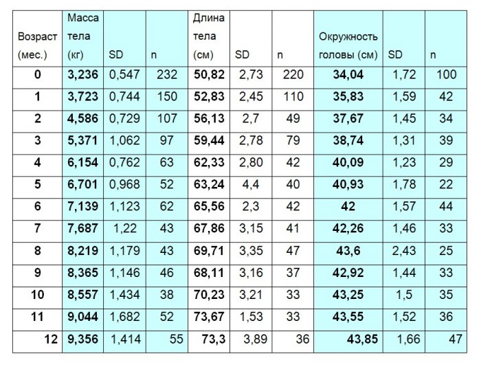 Таблица развития детей с синдромом дауна