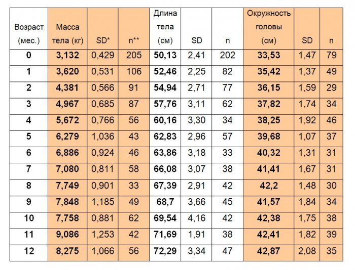 Таблица развития детей с синдромом дауна